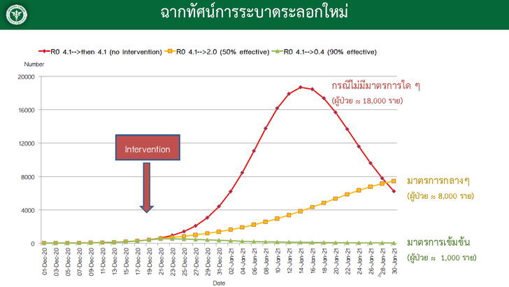 ขนลุก! หมอทวีศิลป์โชว์กราฟพยากรณ์จำนวนติดเชื้อโควิดรอบใหม่ แย่สุดวันละ 18,000 ราย