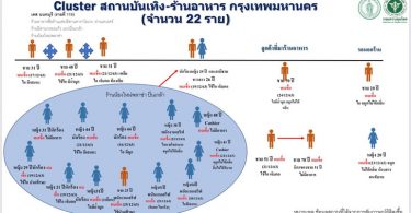 โควิดเขย่ากรุง! เผย 3 สถานบันเทิง-ร้านอาหารเสี่ยงโควิด ติดเชื้อเป็นกลุ่มใหญ่ 22 ราย