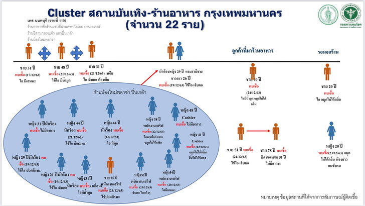 โควิดเขย่ากรุง! เผย 3 สถานบันเทิง-ร้านอาหารเสี่ยงโควิด ติดเชื้อเป็นกลุ่มใหญ่ 22 ราย