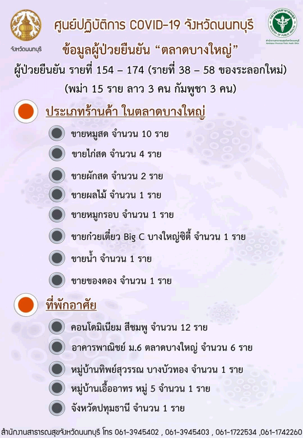 เช็กด่วน! ใครไปตลาดบางใหญ่ 21-29 ธ.ค. แนะตรวจโควิด-19