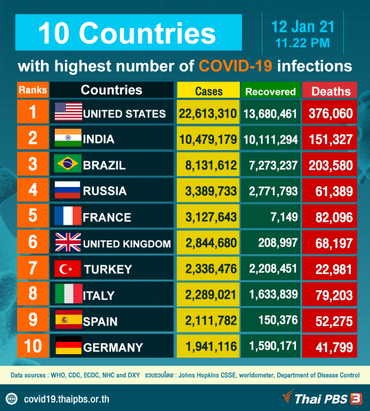 10 Countries with highest number of COVID-19 infections, as of January 12, 2021