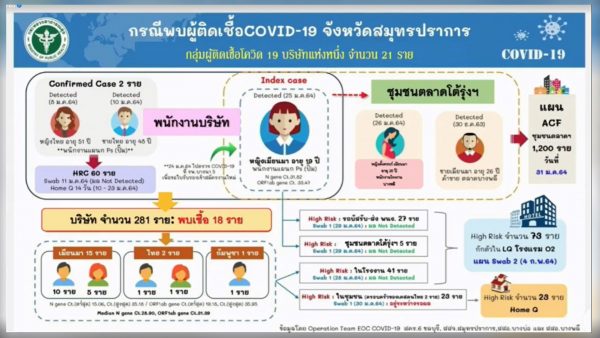 1,200 in a Samut Prakan community being tested after 21 found with COVID-19