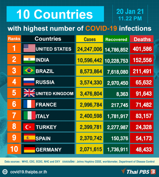 10 Countries with highest number of COVID-19 infections, as of January 20, 2021
