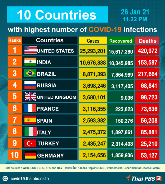 10 Countries with highest number of COVID-19 infections, as of January 26, 2021