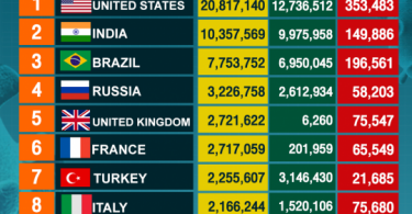 10 Countries with highest number of COVID-19 infections, as of January 5, 2021