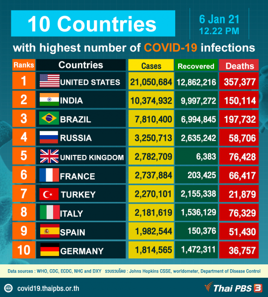 10 Countries with highest number of COVID-19 infections, as of January 6, 2021