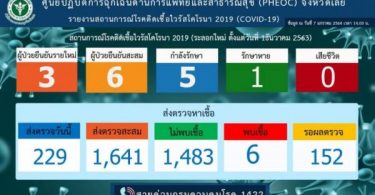 Loei closes schools and lottery market after finding more COVID-19 cases
