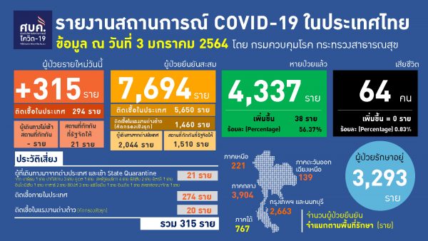 Thailand records 315 new COVID-19 cases on Sunday