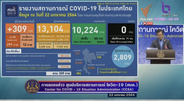 Thailand finds 309 new COVID-19 cases today, mostly by proactive screening