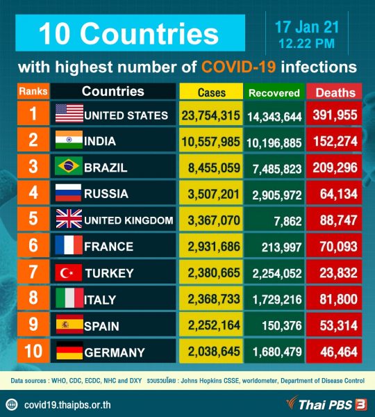 10 Countries with highest number of COVID-19 infections, as of January 17, 2021