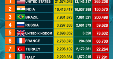 10 Countries with highest number of COVID-19 infections, as of January 8, 2021