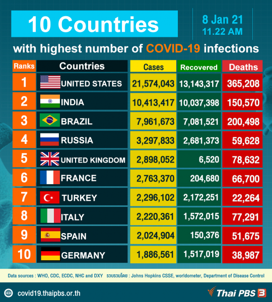 10 Countries with highest number of COVID-19 infections, as of January 8, 2021