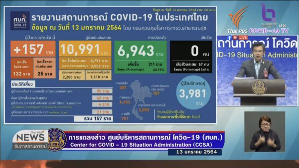 Thailand records 157 new COVID-19 cases as virus spreads to 60 provinces