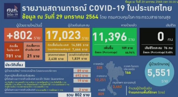 802 new COVID-19 cases recorded in Thailand today