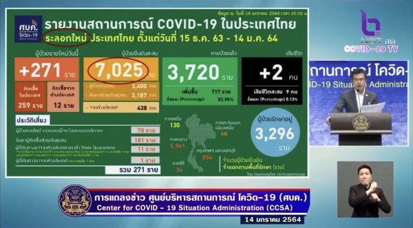 271 new COVID-19 cases, two deaths recorded on Thursday