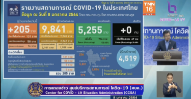 Thailand recorded 205 new COVID-19 cases today, no fatalities