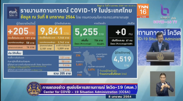 Thailand recorded 205 new COVID-19 cases today, no fatalities