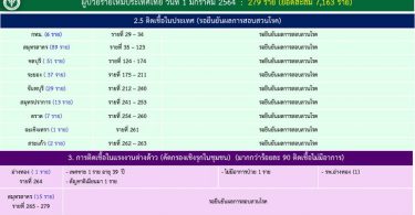 เตือน 9 จังหวัด ยกการ์ดสูงขึ้นอีก หลังผู้ติดเชื้อโควิด-19 พุ่งสูง ยังไม่รู้ติดจากไหน