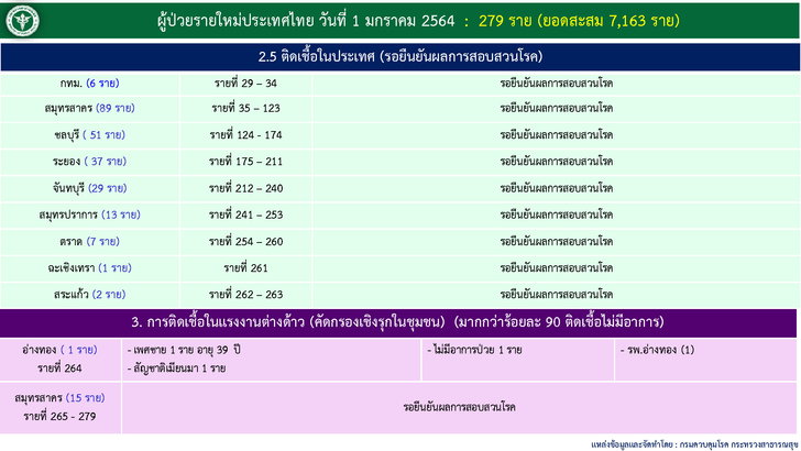 เตือน 9 จังหวัด ยกการ์ดสูงขึ้นอีก หลังผู้ติดเชื้อโควิด-19 พุ่งสูง ยังไม่รู้ติดจากไหน