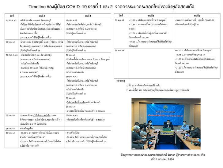 สระแก้ววุ่น! พบผู้ติดเชื้อโควิดจากบ่อน 2 ราย รอผลกลุ่มเสี่ยงอีก 155 คน