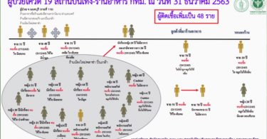 กทม.ติดเชื้อโควิดโยงสถานบันเทิง-ร้านอาหาร เพิ่มเป็น 48 ราย ย้ำถ้าป่วยต้องรีบหาหมอ