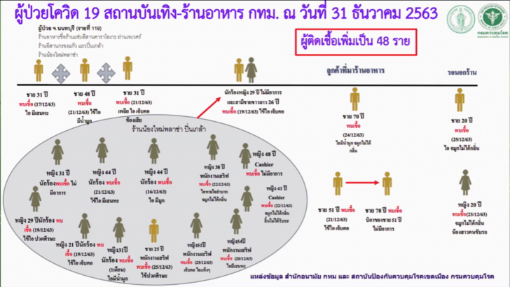 กทม.ติดเชื้อโควิดโยงสถานบันเทิง-ร้านอาหาร เพิ่มเป็น 48 ราย ย้ำถ้าป่วยต้องรีบหาหมอ