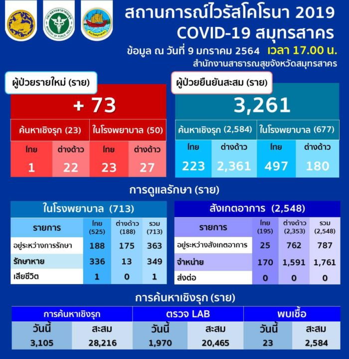 สมุทรสาคร เจอติดโควิด-19 อีก 73 ราย ยังรักษาในโรงพยาบาลกว่า 300 คน