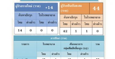 อ่างทองติดเชื้อโควิด-19 เพิ่มอีก 14 ราย คนกว่า 300-400 แห่ตรวจแน่นรพ.