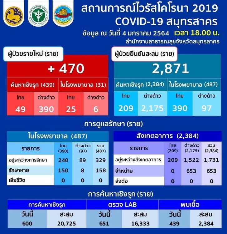 โควิดสมุทรสาครพุ่งอีกรอบ! ติดเชื้อเพิ่ม 470 แรงงานต่างด้าว 396 รวมสะสม 2,871 ราย