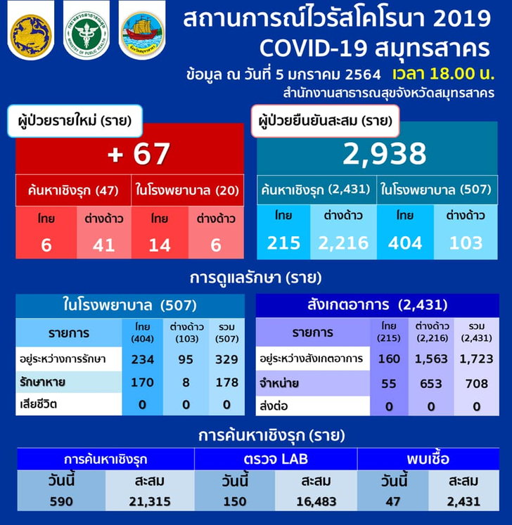 โควิดสมุทรสาคร วันนี้พบเพิ่ม 67 ราย รวมป่วยสะสม 2,938 ราย