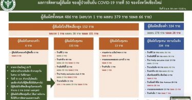 เชียงใหม่พบเด็กเสิร์ฟผับดังติดเชื้อโควิด-19 ไทม์ไลน์เชื่อมโยงสาววัย 25 ปี