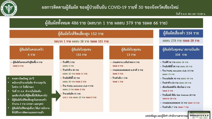 เชียงใหม่พบเด็กเสิร์ฟผับดังติดเชื้อโควิด-19 ไทม์ไลน์เชื่อมโยงสาววัย 25 ปี