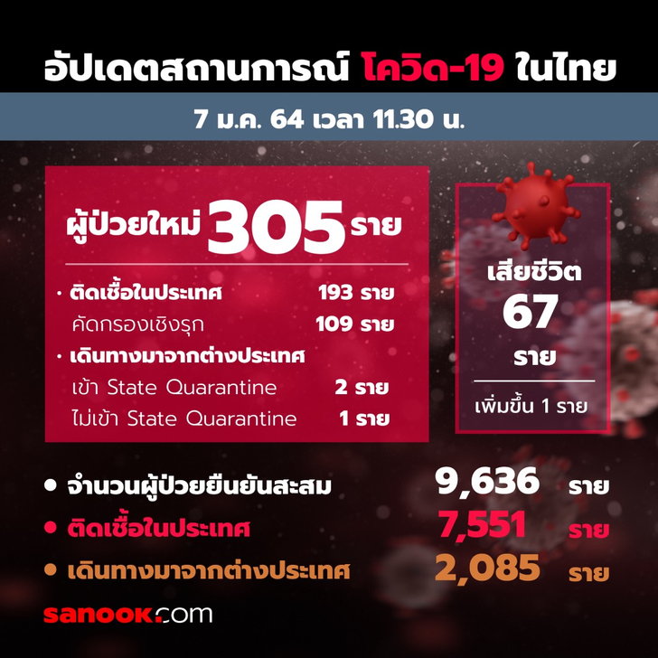 ศบค.แถลงสถานการณ์ โควิดวันนี้ ไทยพบผู้ป่วยเพิ่ม 305 ราย เสียชีวิตเพิ่มอีก 1 ราย