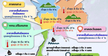 พยากรณ์อากาศวันนี้ ทุกภาคเย็นลง กทม.อุณหภูมิต่ำสุด 16-18 องศาฯ