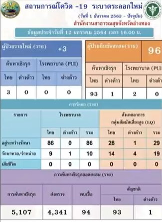 อ่างทองตั้งด่านโควิดเข้ม หลังยอดผู้ติดเชื้อขยับใกล้ 100 ราย วันนี้พบเพิ่มอีก 3 ราย