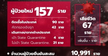 โควิดวันนี้ 157 ราย! ศบค.แถลงยอดผู้ติดเชื้อโควิด-19 รวมป่วยสะสม 10,991 ราย