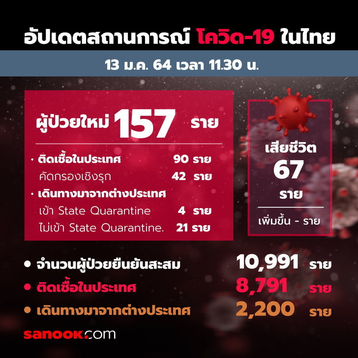โควิดวันนี้ 157 ราย! ศบค.แถลงยอดผู้ติดเชื้อโควิด-19 รวมป่วยสะสม 10,991 ราย