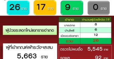 โควิด-19 ฉะเชิงเทรา เจอเพิ่มพรวดวันเดียว 8 ราย ระทึกตำรวจด่านคัดกรองป่วย