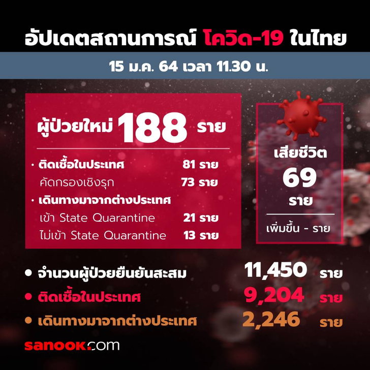 โควิดวันนี้ 188 ราย! ศบค.แถลงยอดผู้ติดเชื้อโควิด-19 รวมป่วยสะสม 11,450 ราย