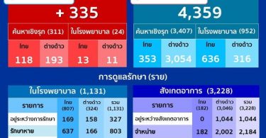 สมุทรสาครเผยวันนี้พบผู้ติดเชื้อโควิด-19 เพิ่ม 335 ราย ยืนยันสะสม 4,359 ราย