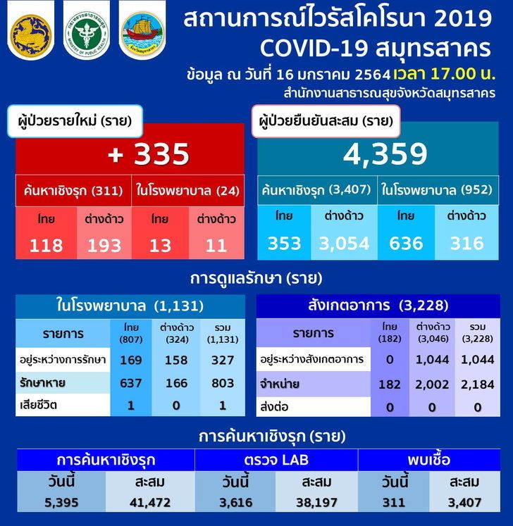สมุทรสาครเผยวันนี้พบผู้ติดเชื้อโควิด-19 เพิ่ม 335 ราย ยืนยันสะสม 4,359 ราย