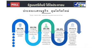 ปชช.โดนใจ “นายกฯ” ออกแผนประคองเศรษฐกิจ-ชม “อนุทิน” คุมโควิด-19
