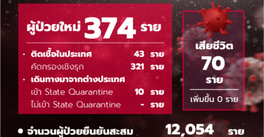 ศบค.แถลงยอดผู้ติดเชื้อโควิด-19 ป่วยเพิ่ม 374 ราย รวมสะสม 12,054 ราย