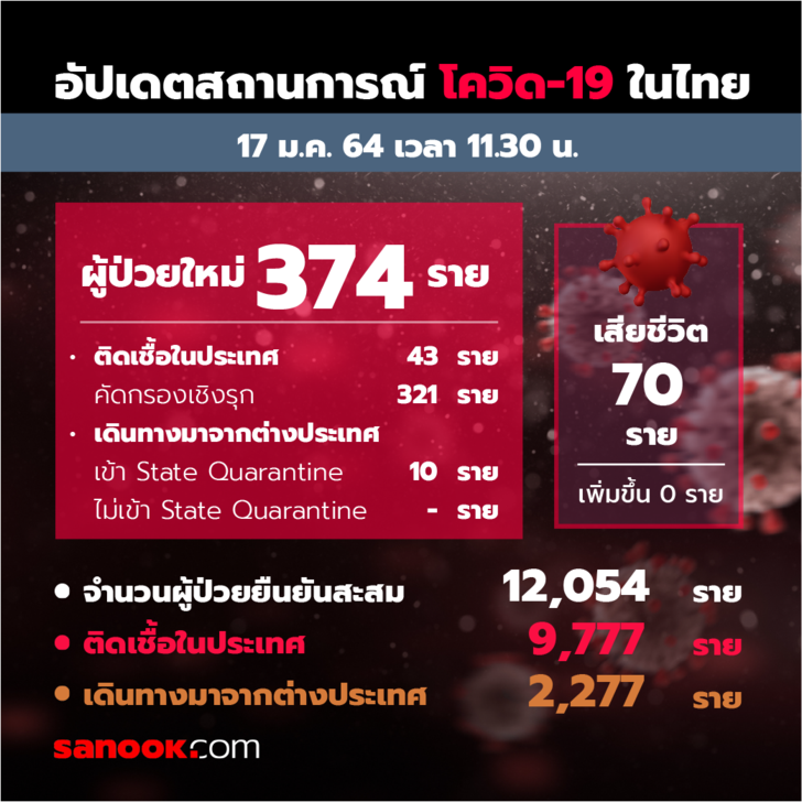 ศบค.แถลงยอดผู้ติดเชื้อโควิด-19 ป่วยเพิ่ม 374 ราย รวมสะสม 12,054 ราย