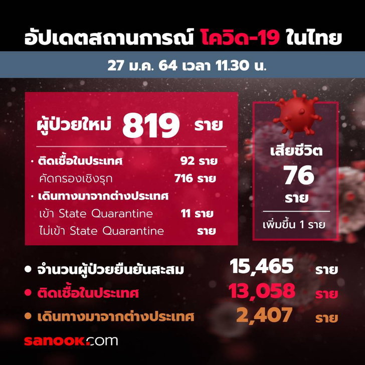 ดับอีก 1 ราย! โควิดวันนี้ “หมอทวีศิลป์” แถลงยอดผู้ติดเชื้อในไทยเพิ่ม 819 ราย