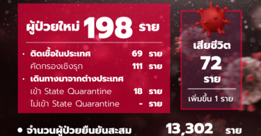 เสียชีวิตเพิ่ม 1 ราย! “หมอบุ๋ม” แถลงโควิดวันนี้ไทยพบผู้ป่วยอีก 198 ราย