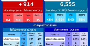 ด่วน! สมุทรสาครรายงานตัวเลขโควิดวันนี้พุ่ง 914 – ระดมค้นหาเชิงรุกเจอไป 844 ราย