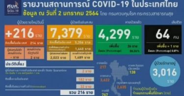 One more death and 216 new COVID-19 cases are recorded in Thailand today