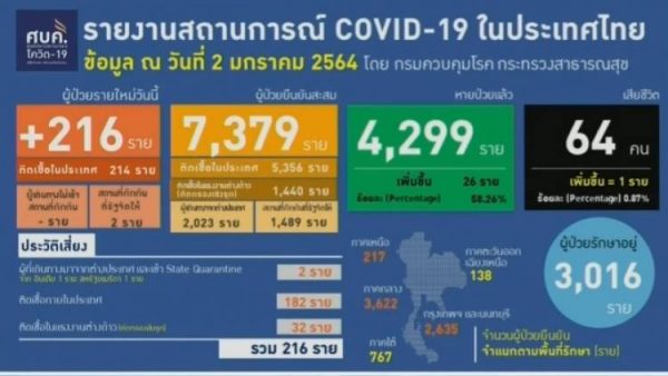 One more death and 216 new COVID-19 cases are recorded in Thailand today