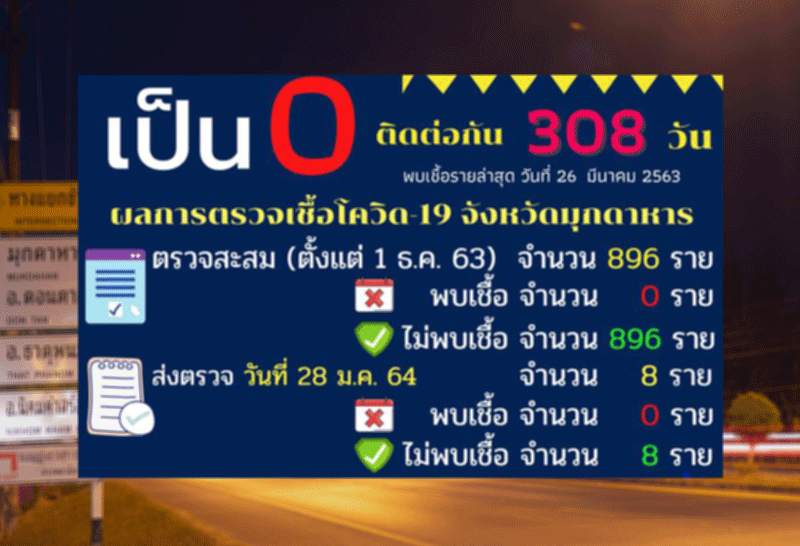 มุกดาหารตั้งการ์ดสูง สุ่มตรวจโควิดเกือบ 900 ราย ยังไม่พบผู้ติดเชื้อ นานเกือบปีแล้ว